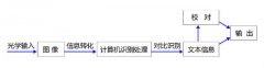 ocr图文识别软件的工作原理